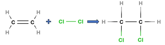 Ethene + Cl2 → 1,2-dichloroethane: C=C double bond opens to form two C-Cl single bonds