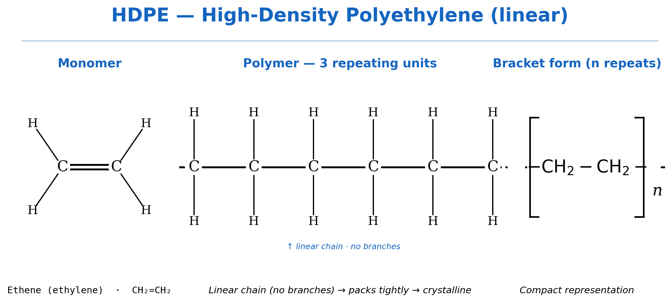 HDPE — High-Density Polyethylene (linear): ethene monomer + two parallel straight 6-carbon chains + bracket form [-CH2-CH2-]n. Unbranched chains pack tightly in parallel → crystalline.