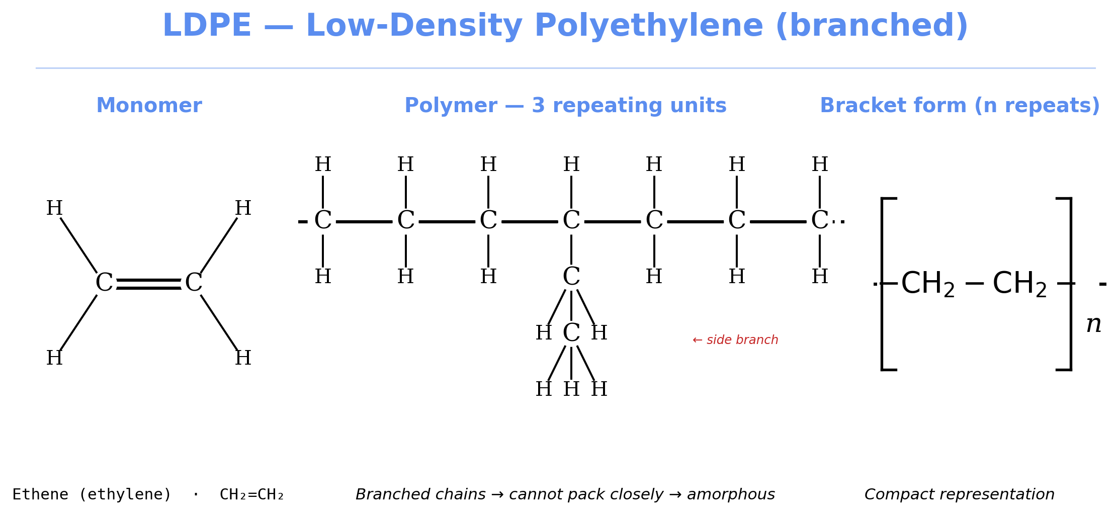 LDPE — Low-Density Polyethylene (branched): ethene monomer + 3-unit chain with explicit side branch + bracket form [-CH2-CH2-]n. Branched chains prevent packing → amorphous.