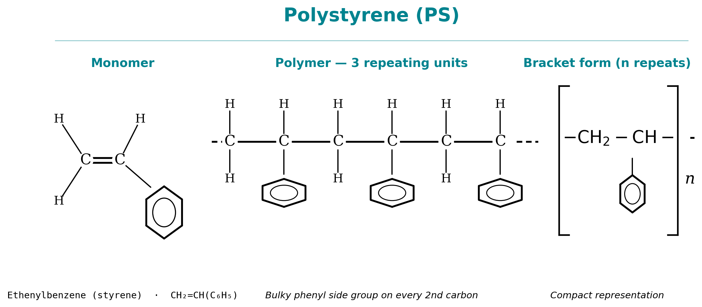 PS monomer (ethenylbenzene / styrene) + polymer abbreviated structure (CH2-CH(C6H5))n