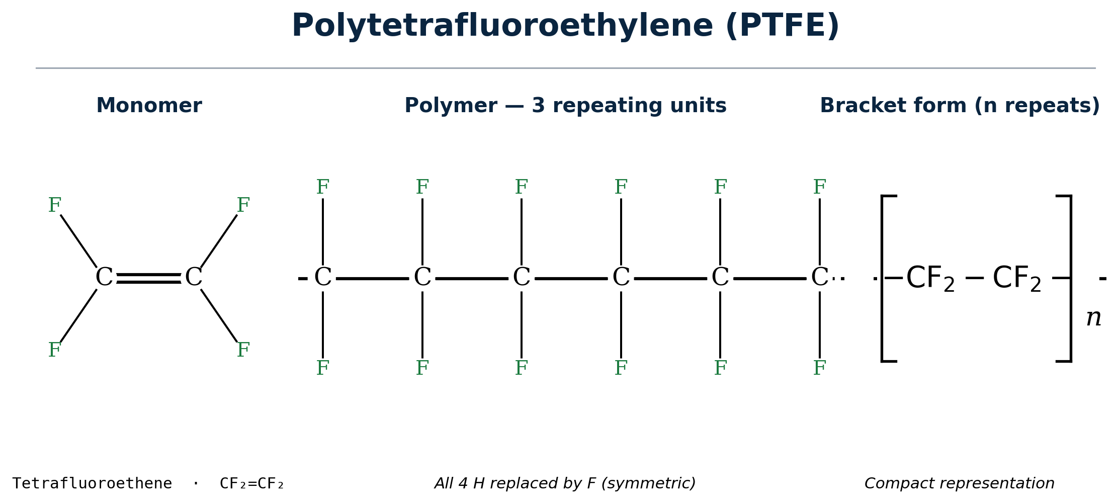 PTFE monomer (tetrafluoroethene) + polymer abbreviated structure (CF2-CF2)n